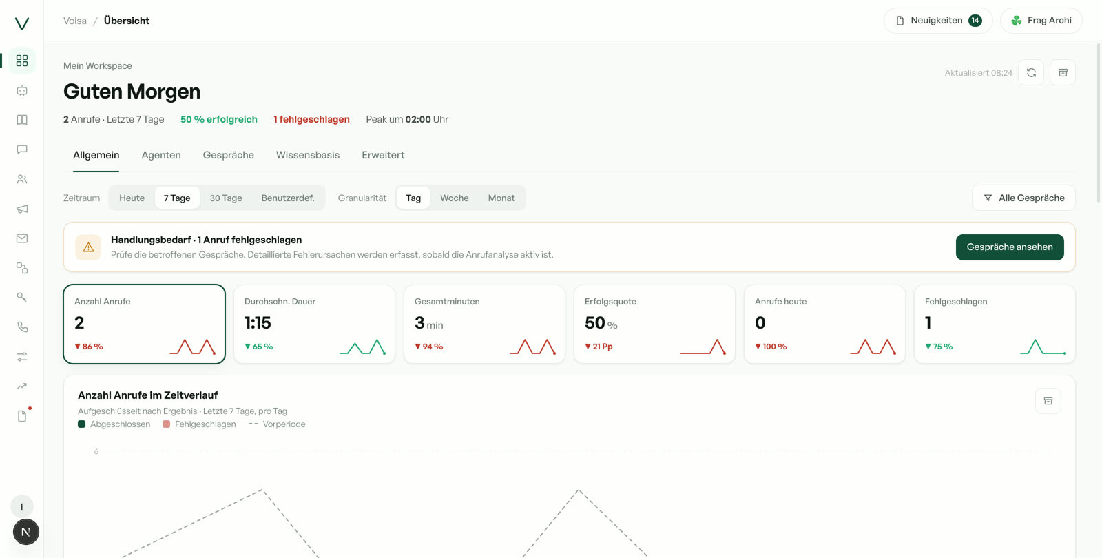 Das VOISA-Dashboard mit Anrufstatistiken